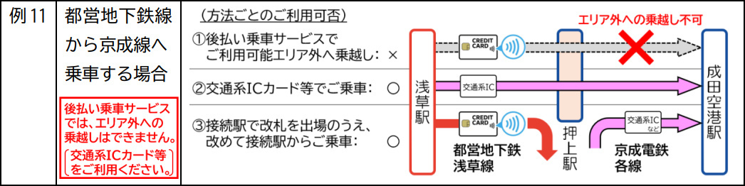 相互利用対象外の路線まで乗車する場合は利用不可。京成線はタッチ決済乗車サービス未導入です