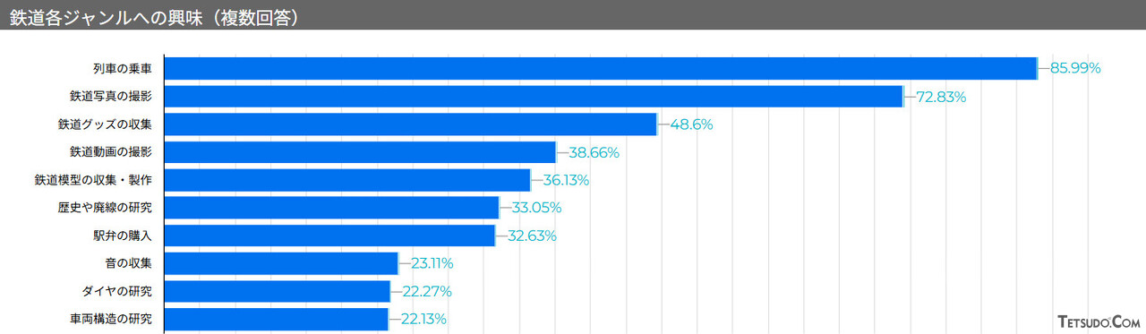 2025年度鉄道コムユーザーアンケート 「鉄道各ジャンルへの興味」の結果