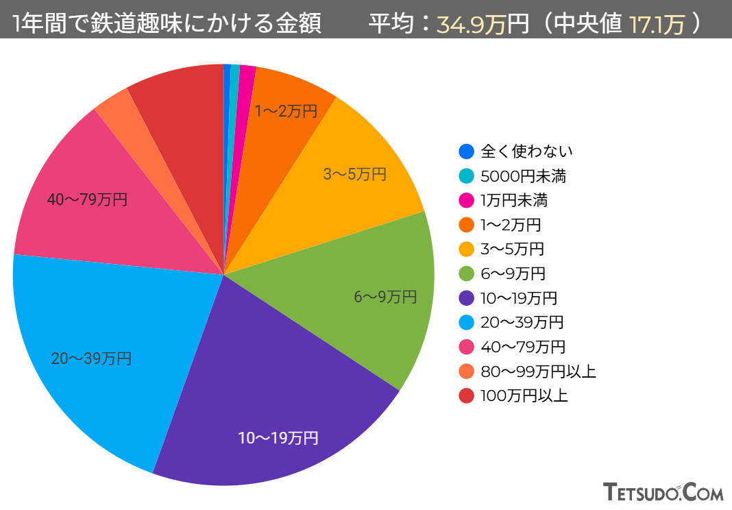 2025年度鉄道コムユーザーアンケート「1年間で鉄道趣味にかける金額」の結果
