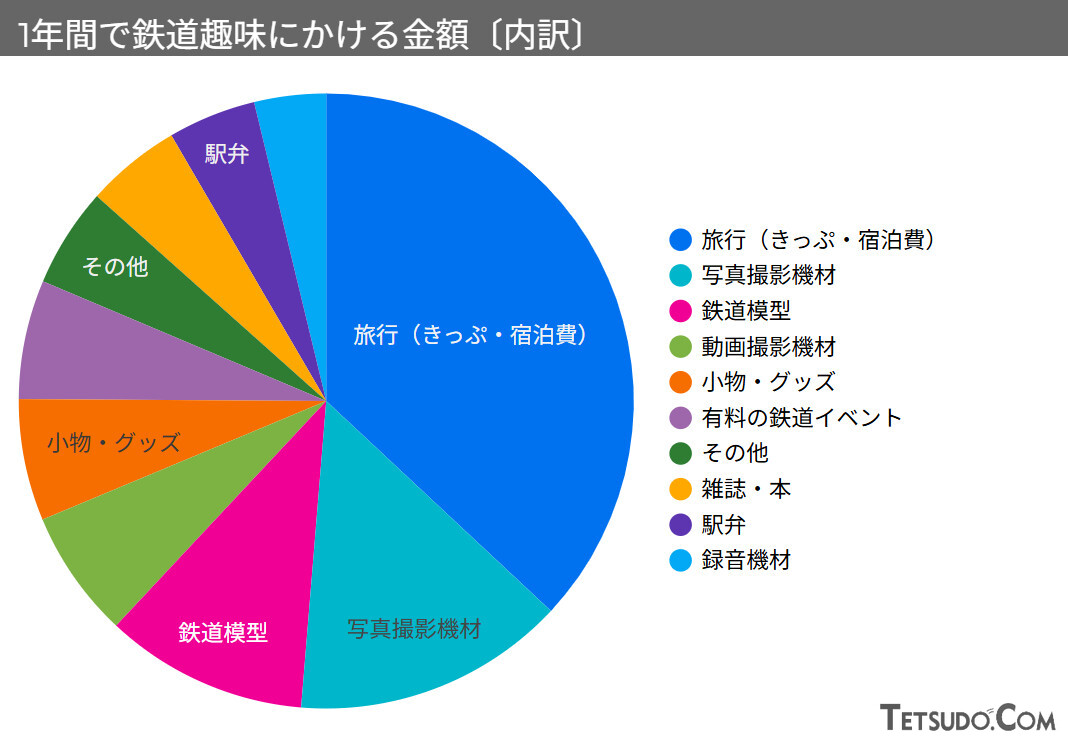2025年度鉄道コムユーザーアンケート「1年間で鉄道趣味にかける金額」の内訳
