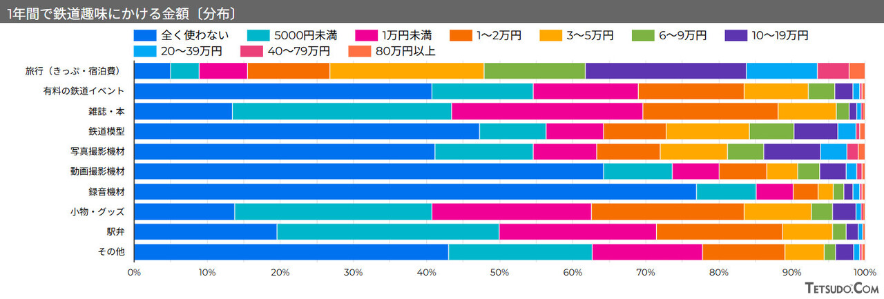 2025年度鉄道コムユーザーアンケート「1年間で鉄道趣味にかける金額」の分布