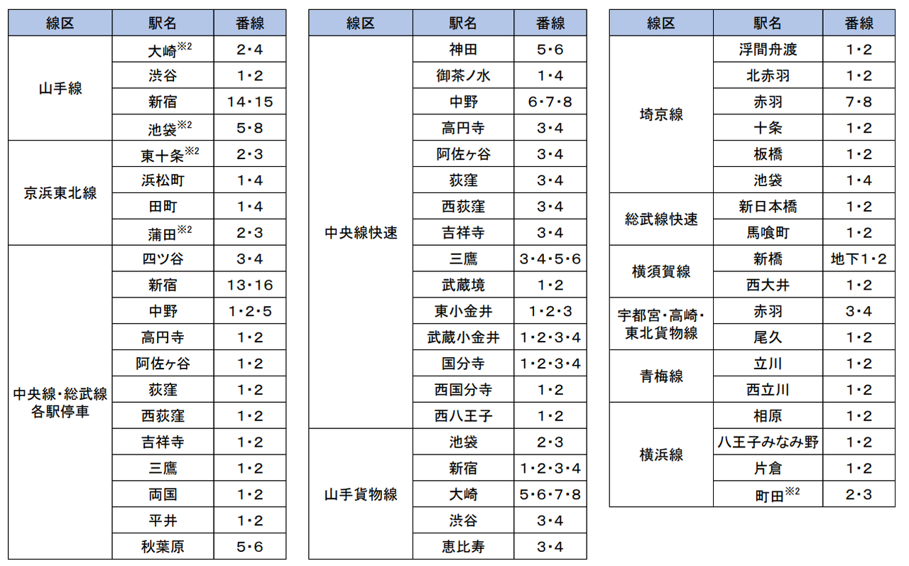 2028年度末までにホームドアを整備する予定の東京都内の駅(2025年3月3日発表のJR東日本のプレスリリースより)