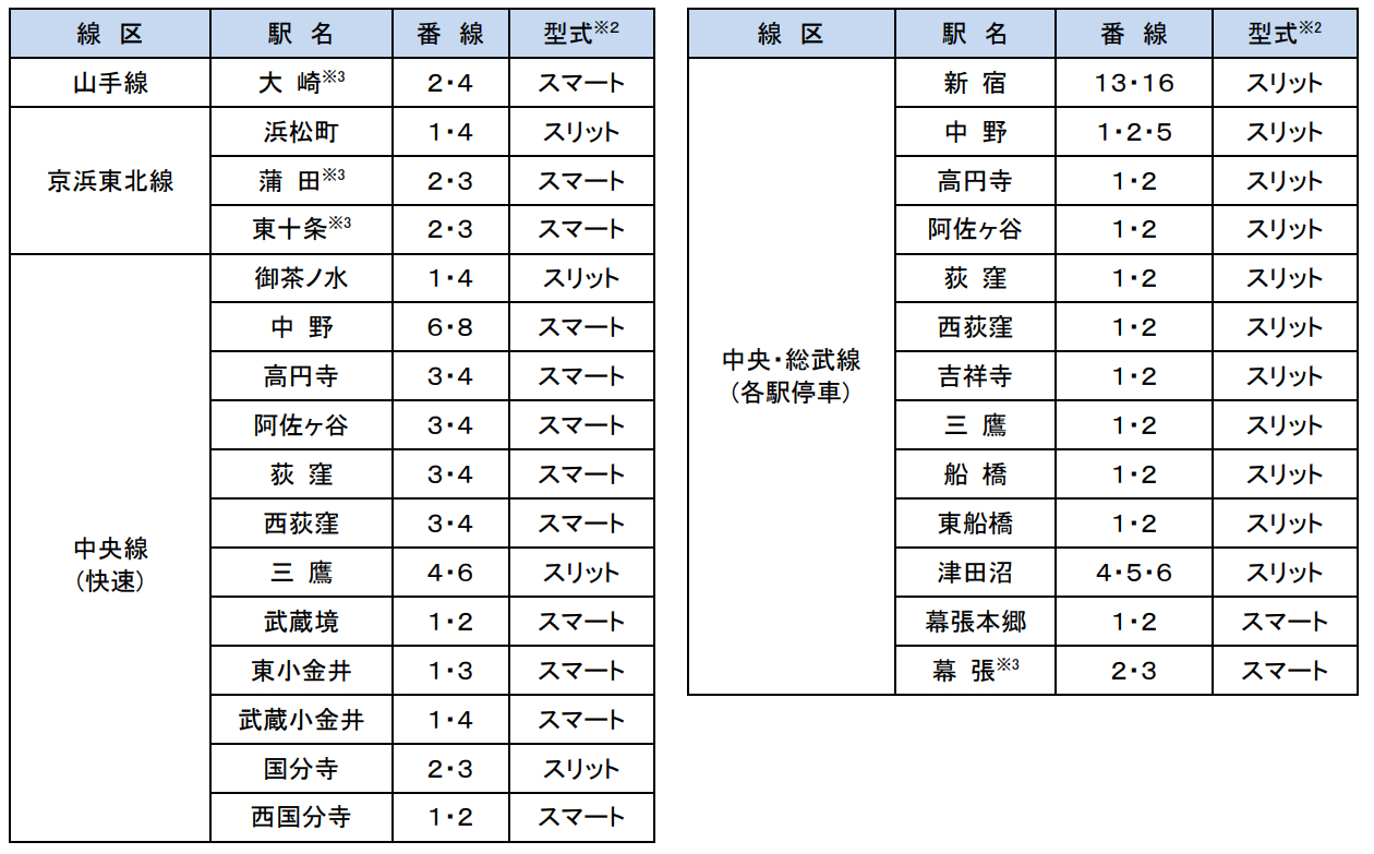 2026年度にホームドアを整備する予定の駅(画像:JR東日本)
