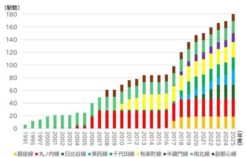 路線別的月台門設置數量變化
