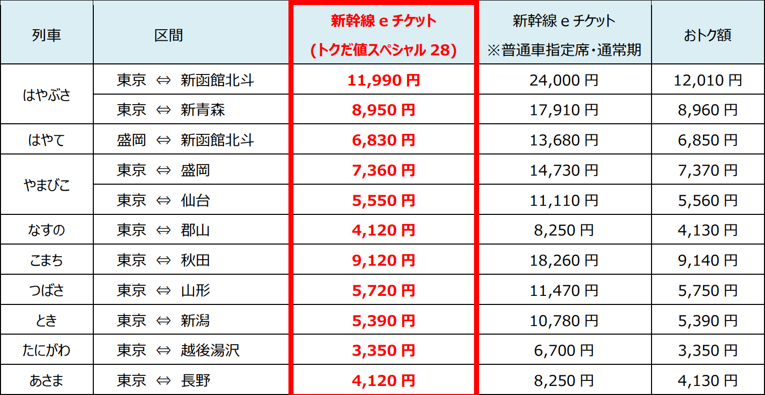 「『新幹線eチケット』（トクだ値スペシャル28）」的主要區間的發售額