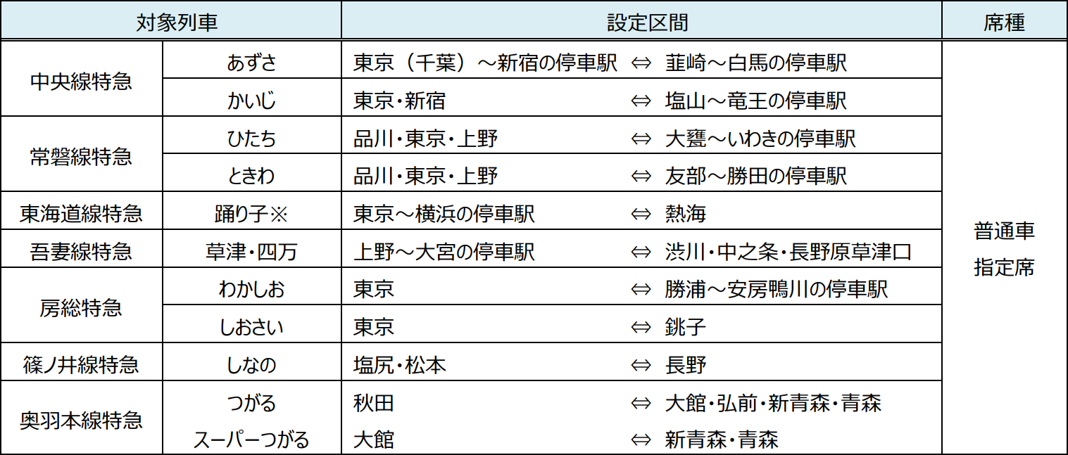 「在來線無票特急券（特惠スペシャル28）」的發售對象列車・區間