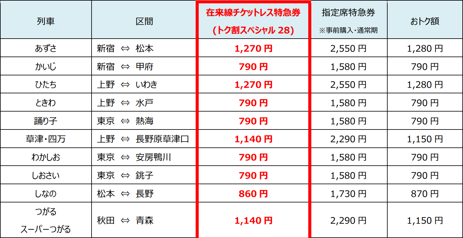 「在來線無票特急券（特惠スペシャル28）」的主要區間的發售額