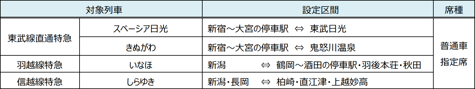 「特急特惠スペシャル28」的發售對象列車・區間