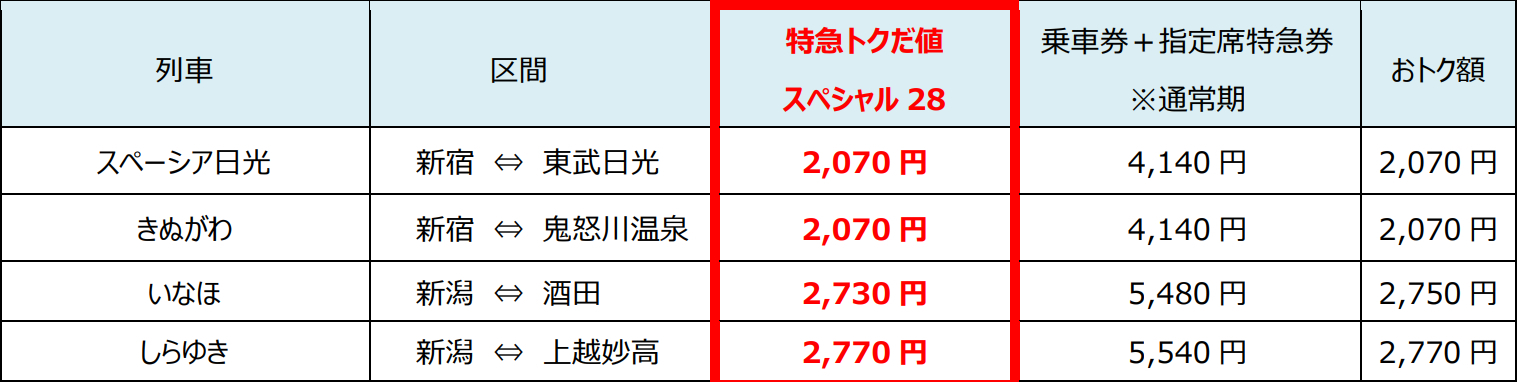 「特急特惠スペシャル28」的主要區間的發售額