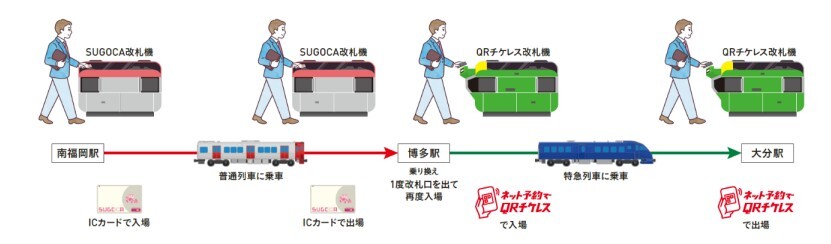 従来は、乗換駅で一度改札口を出場する必要がありました